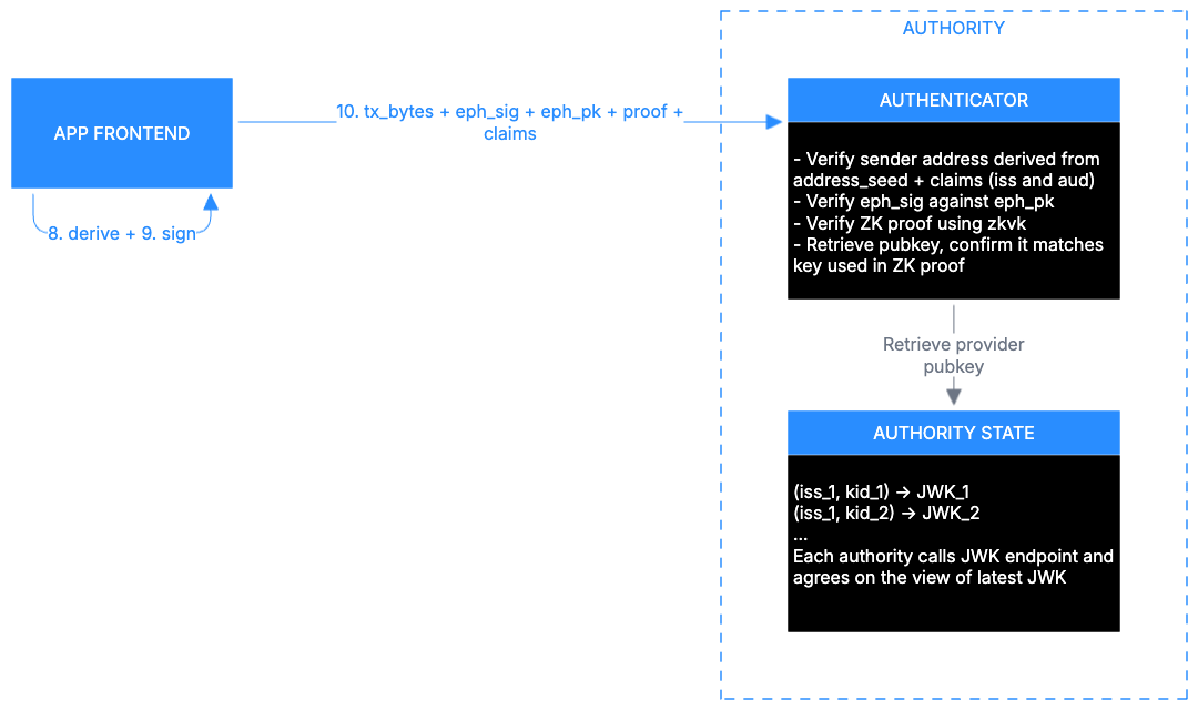 zkLogin steps 8-10 zkLogin authority